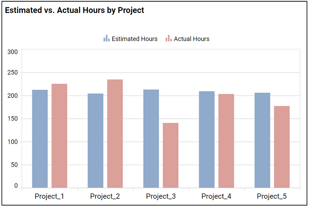 Estimated vs. Actual Hours by Project