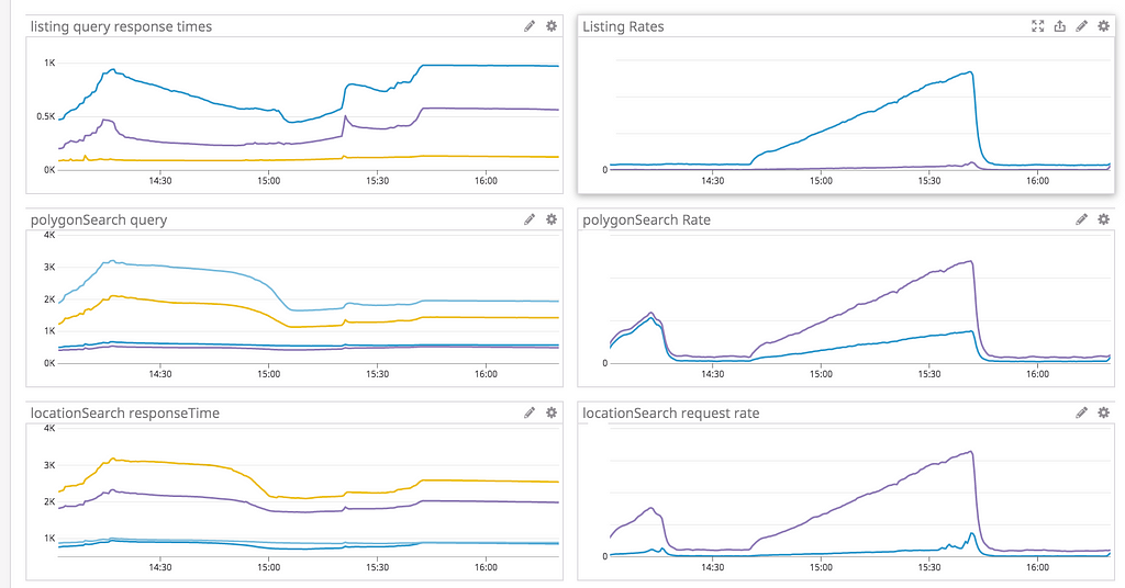 Graphs showing stable response times while load is ramping up