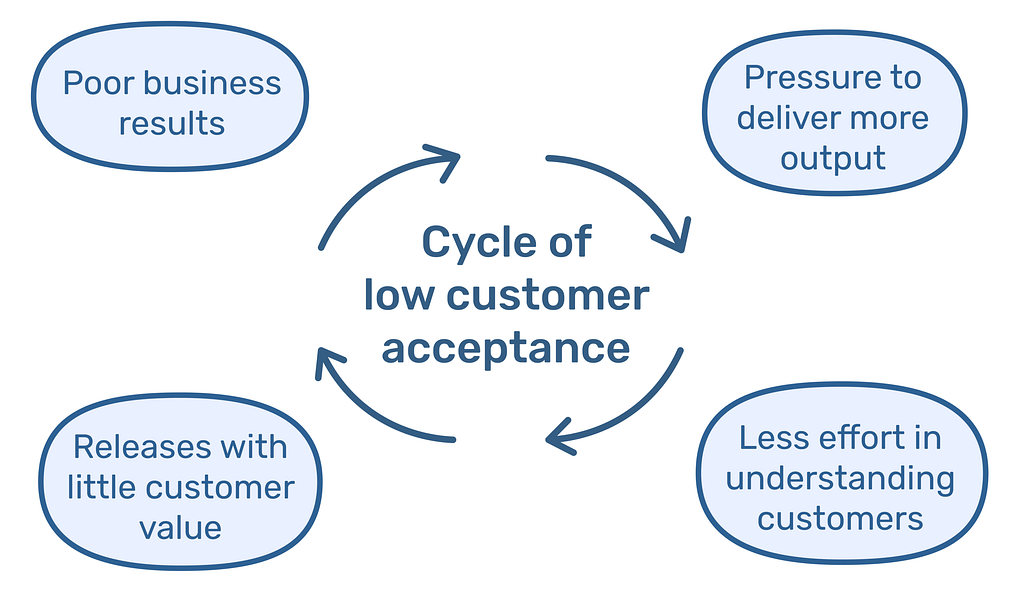 Cycle of low customer acceptance. Poor business results, which leads to pressure to deliver more output, which leads to less effort in understanding customers, which leads to releases with little customer value, which leads to poor business results.