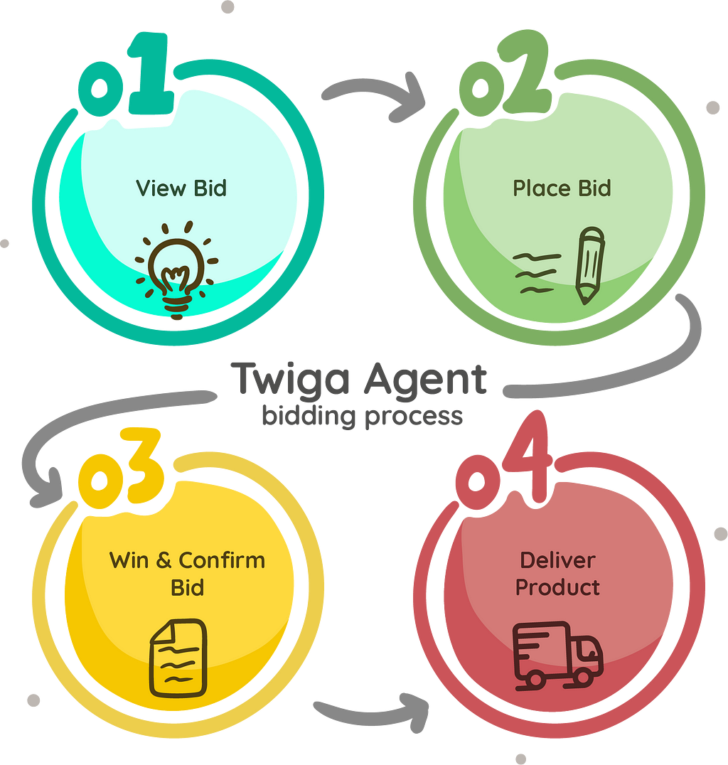 Twiga Agent Bidding Process Illustration