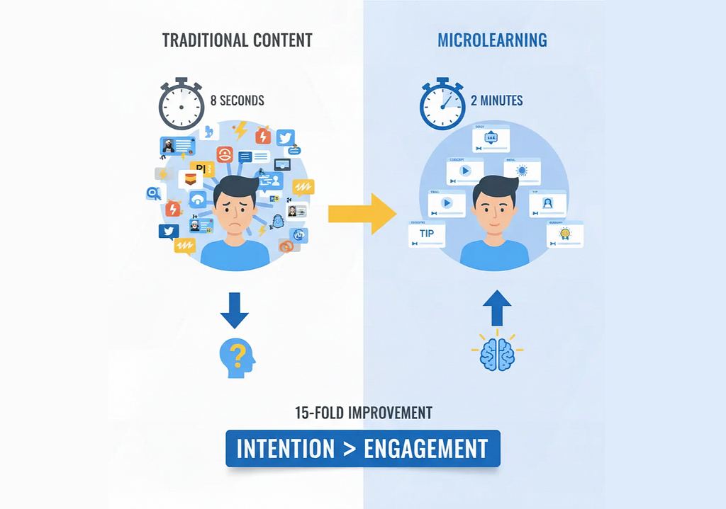 Infographic comparing “Traditional Content” versus ‘Microlearning.” Left side shows an overwhelmed person surrounded by chaotic app icons and notifications with a stopwatch indicating 8 seconds, leading to a confused head silhouette with a question mark. Right side shows a calm person with organised content cards (videos, tips, concepts) and a stopwatch showing 2 minutes, leading to an illuminated brain icon. Bottom text highlights “15-fold improvement” with the tagline “Intention > Engagement.”