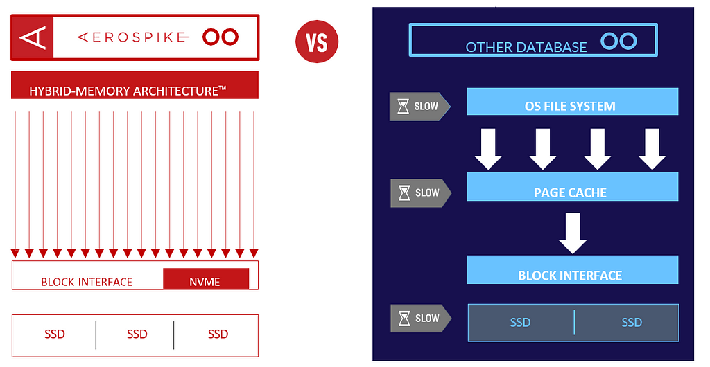 Graphic comparing Aerospike’s habit of going straight to the hardware layer with most database’s habit of going through the operating system’s file system, page cache, and block interface before getting to the hardware.