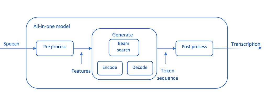 Diagram showing components of the all-in-one ONNX model including audio pre processing, token sequence generation using beam search orchestration in ONNX, as well as token decoding