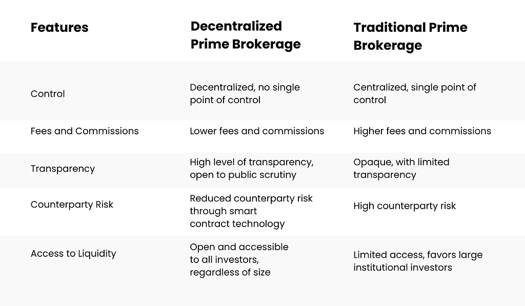 Decentralized vs Traditional Prime Brokerage