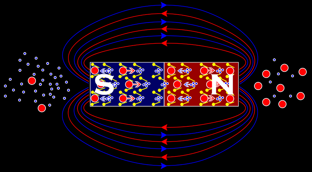A rectangular permanent magnet with flux lines drawn as a combination of blue paths from south to north and red paths from north to south outside the magnet. Tiny gates only allow red chunks to travel inside the magnet from south to north.