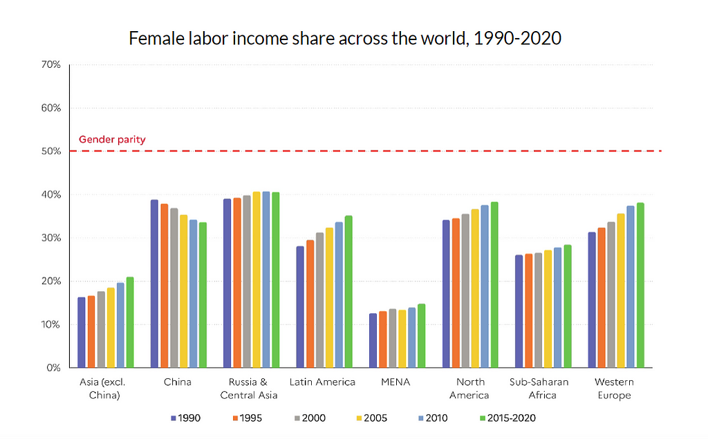 female labor income share across the world