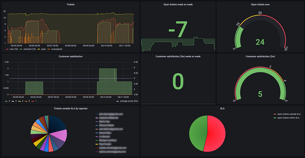 Screenshot of a team dashboard for Jira Service Management. The first row depicts ticket actions; the second focuses on customer service feedback scores; and the third covers service level agreement outcomes.