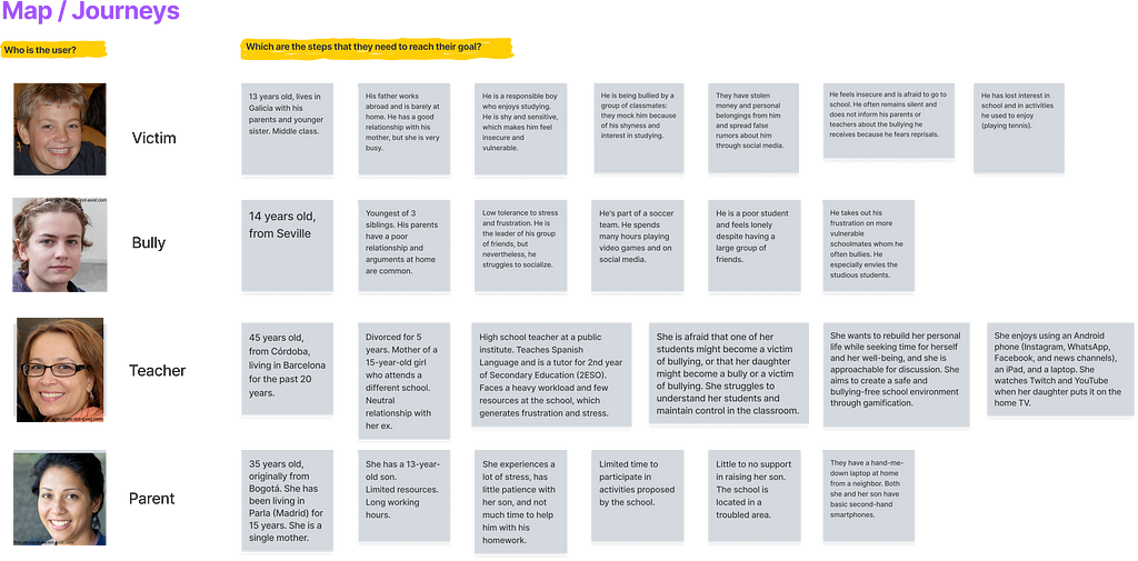 User journeys for the four main users in our project: the kid that is bullied, the bully, a teacher and a parent.