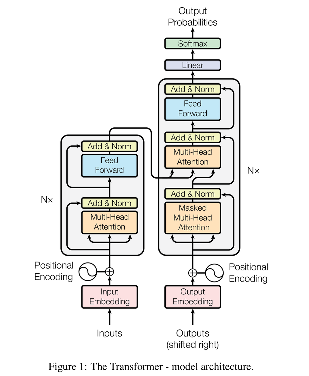 The Transformer architecture