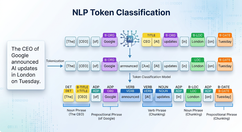Beyond the Sentence: A Deep Dive into NLP Token Classification