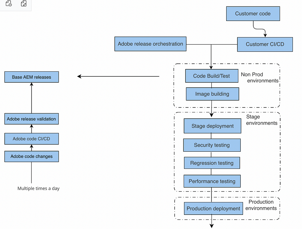 Deployment architecture on cloud manager