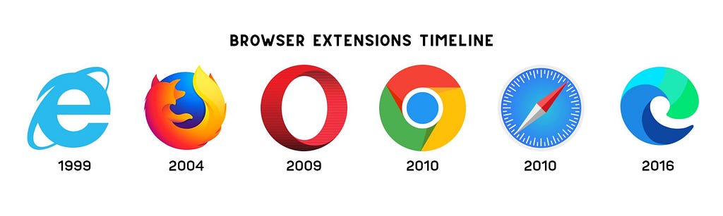 Browser extensions timeline