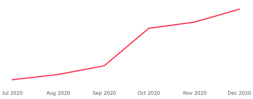 Evolution of revenues in the second half of 2020