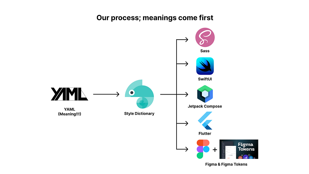 Our process; meanings come first