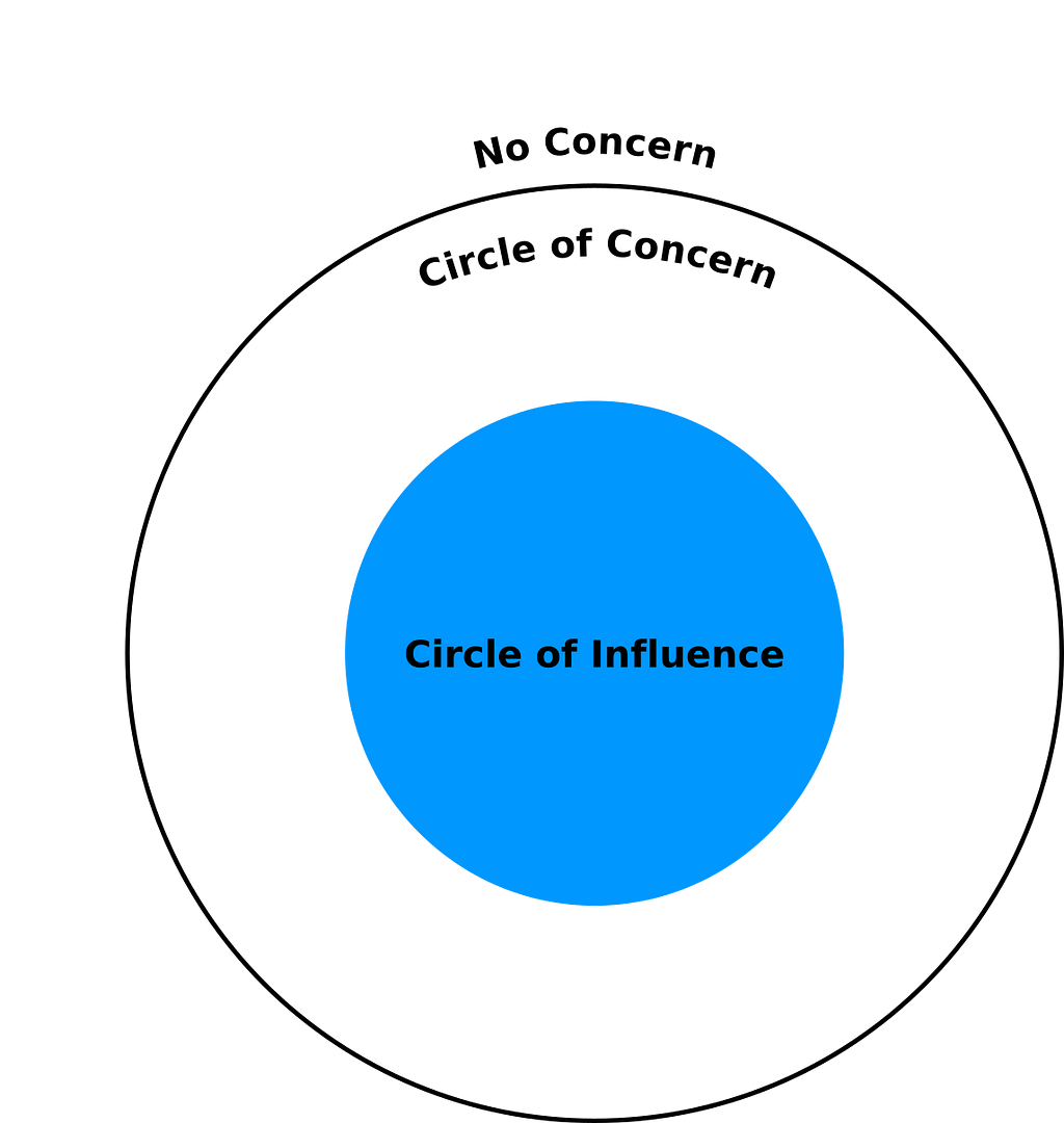 Circle of Influence — Base model