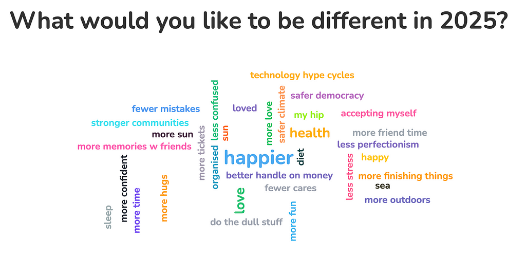 What would you like to be different in 2025? accepting myself, diet, better handle on money, do the dull stuff, fewer cares, fewer mistakes, Happier, happy, health, less confused, less perfectionism, less stress, love, more confident, more finishing things, more fun, more hugs, more memories with friends, more outdoors, more sun, more tickets, more time, my hip, organised, safer climate, safer democracy, sea, sleep, stronger communities, sun, technology hype cycles