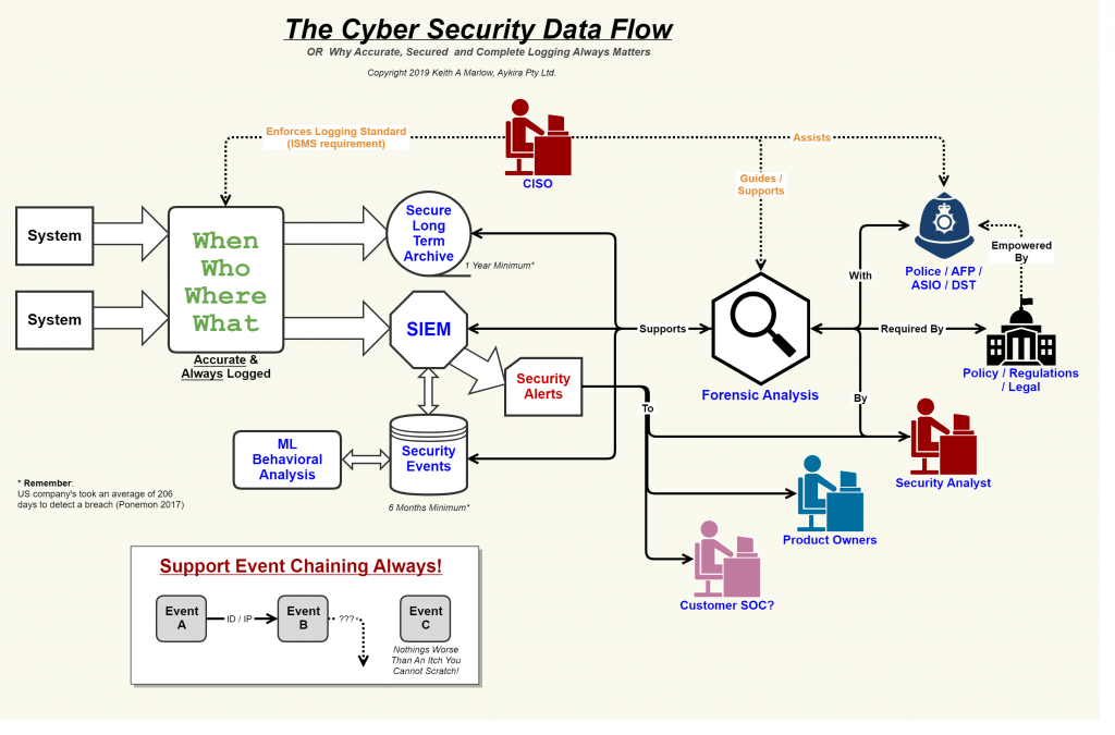 Cyber Security: The First Line of Defense in a Connected World