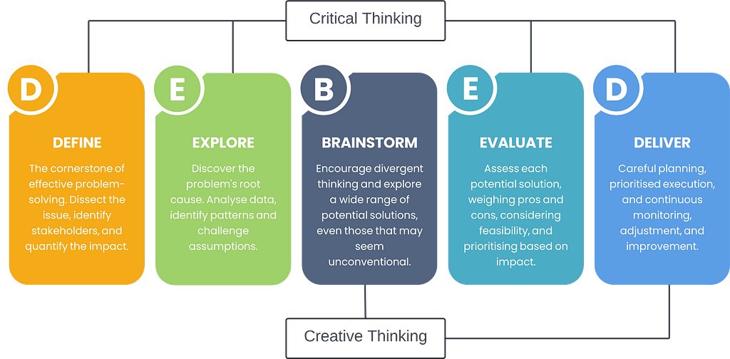 A five step process for problem solving. First define the problem, then explore in more detail, brainstorm potential solutions, select the best solution and then deliver the change. Steps 1, 2, 4 and 5 involve critical thinking. Steps 3 and 5 involve creative thinking.