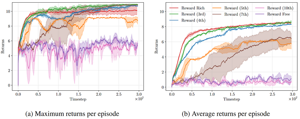 Graphs showing the maximum and average returns per episode of the PPO-RNN agent in increasingly sparse-reward environments