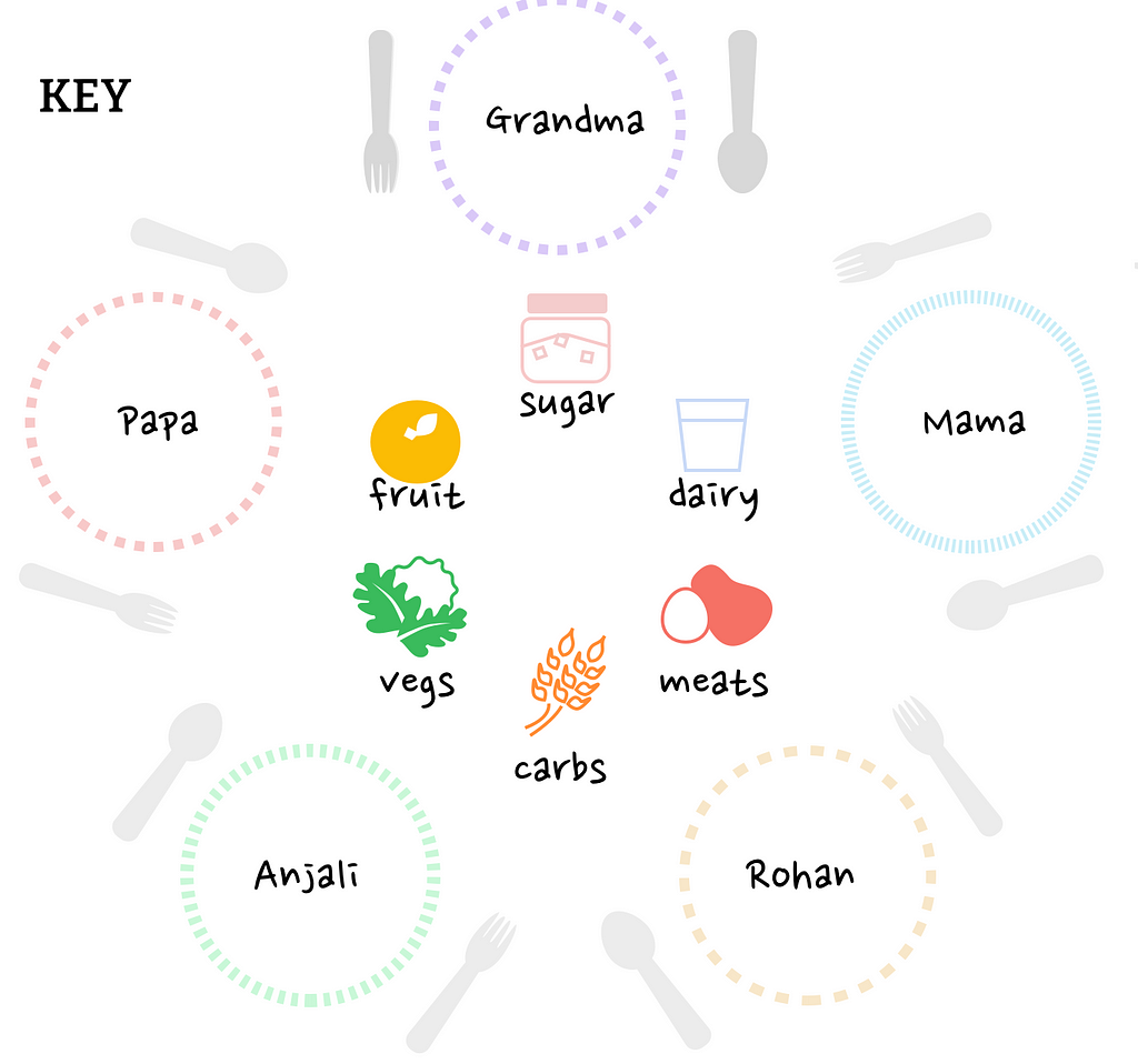 The key for Thali charts with colours for each of the five food components and a patterned ring for each cook