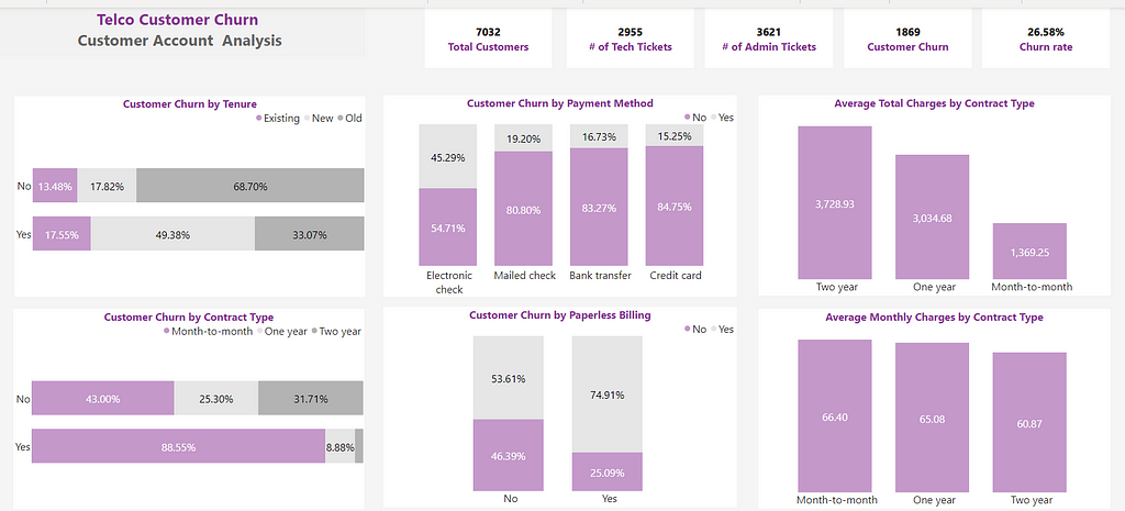 Customer Churn Analysis on Power BI