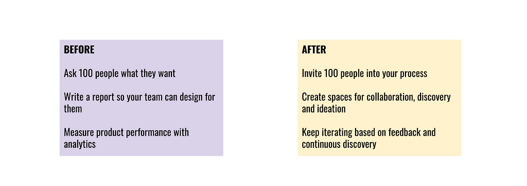 Two text-boxes, side by side. The first says: BEFORE. Ask 100 people what they want. Write a report so your team can design for them. Measure product performance with analytics. The second says: AFTER: Invite 100 people into your process. Create spaces for collaboration, discovery and ideation. Keep iterating based on feedback and continuous discovery