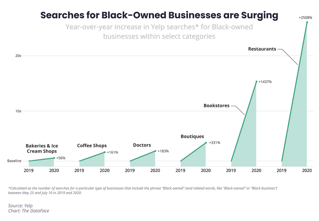 Searches for Black-Owned Businesses are Surging