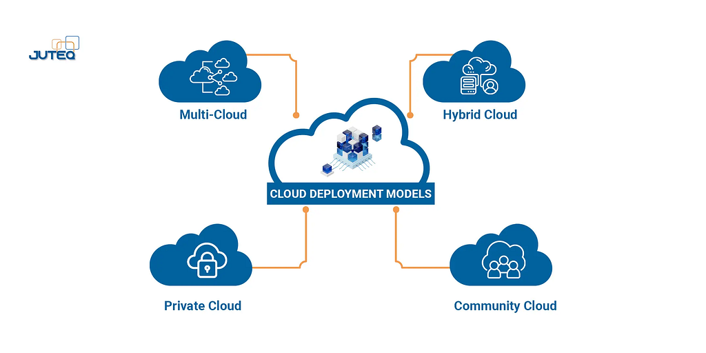 JUTEQ infographic illustrating cloud deployment models, including private cloud, community cloud, multi-cloud, and hybrid cloud, each represented with unique icons to depict their distinct characteristics and interconnectedness in cloud computing architecture.