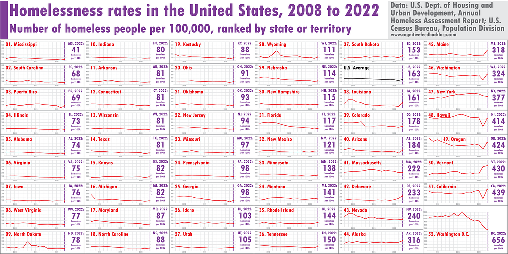 Rates of homelessness in each state in the U.S., from 2008 to 2022
