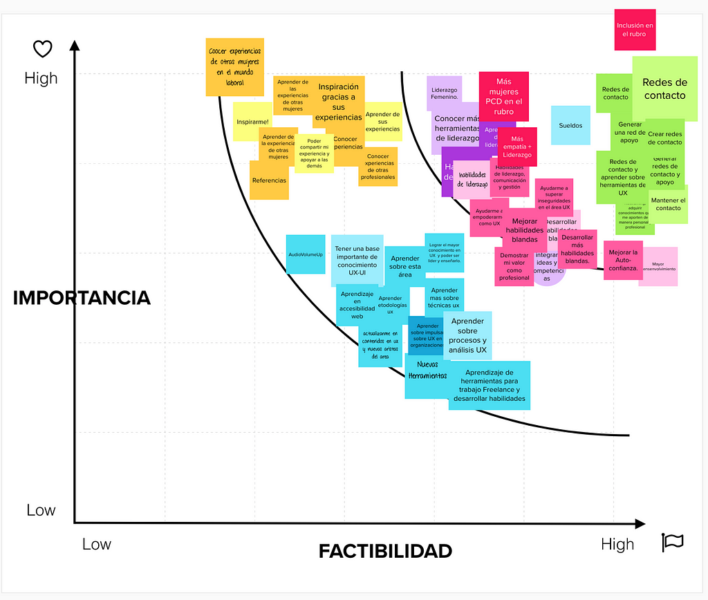 Matriz de priorización con la que definimos los temas de las 2 sesiones siguientes