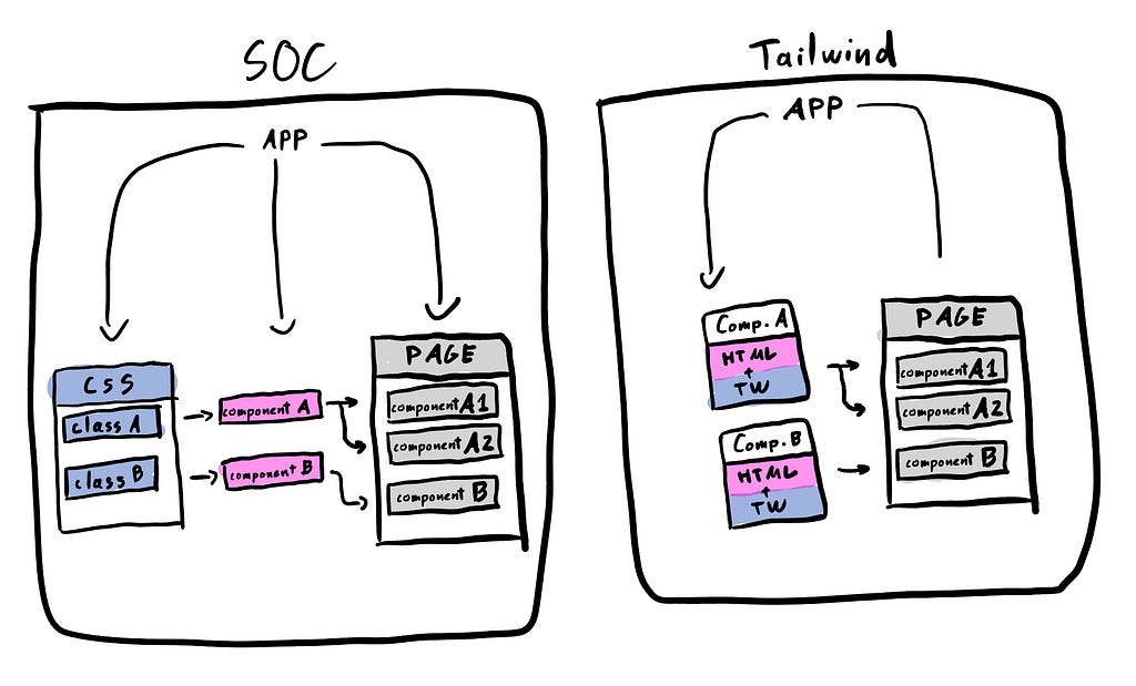 A diagram of SOC on the left and Tailwind on the right. SOC shows classes being applied to components, while Tailwind shows Tailwind and HTML together that are then called as components.