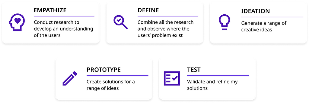 My Design Process. First “Empathize” stage: Conduct research to develop an understanding of the users, second “Define” stage: Combine all the research and observe where the user’s problem exist, third “Ideation” stage: Generate a range of creative ideas, fourth “Prototype” stage: Create solutions for a range of ideas, and Lastly “Test” stage: Validate and refine my solutions.