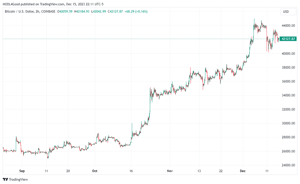 TradingView chart showing BTC going from about $26,000 in late August to more than $45,000 in less than four months