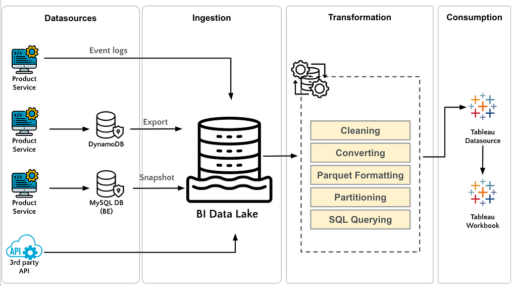 資料處理流程優化圖 (1. 資料流程加入 Transformation 2. 階段針對資料的存放進行 Parquet、Partition 的處理 3. 使用 Athena 作為主要的查詢引擎)