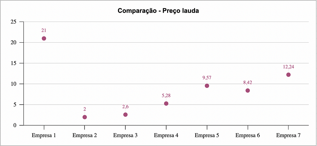 Captura de tela de um gráfico que demonstra a comparação de preços entre as empresas.