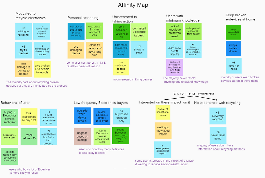 organize and extract insights from interview questions using affinity map