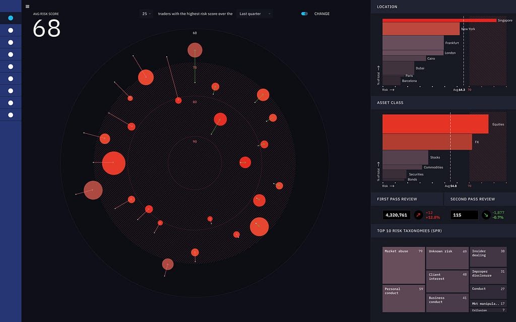 ‘Trader Radar’ visualises risk patterns and indicators in traders’ communications and their professional networks.
