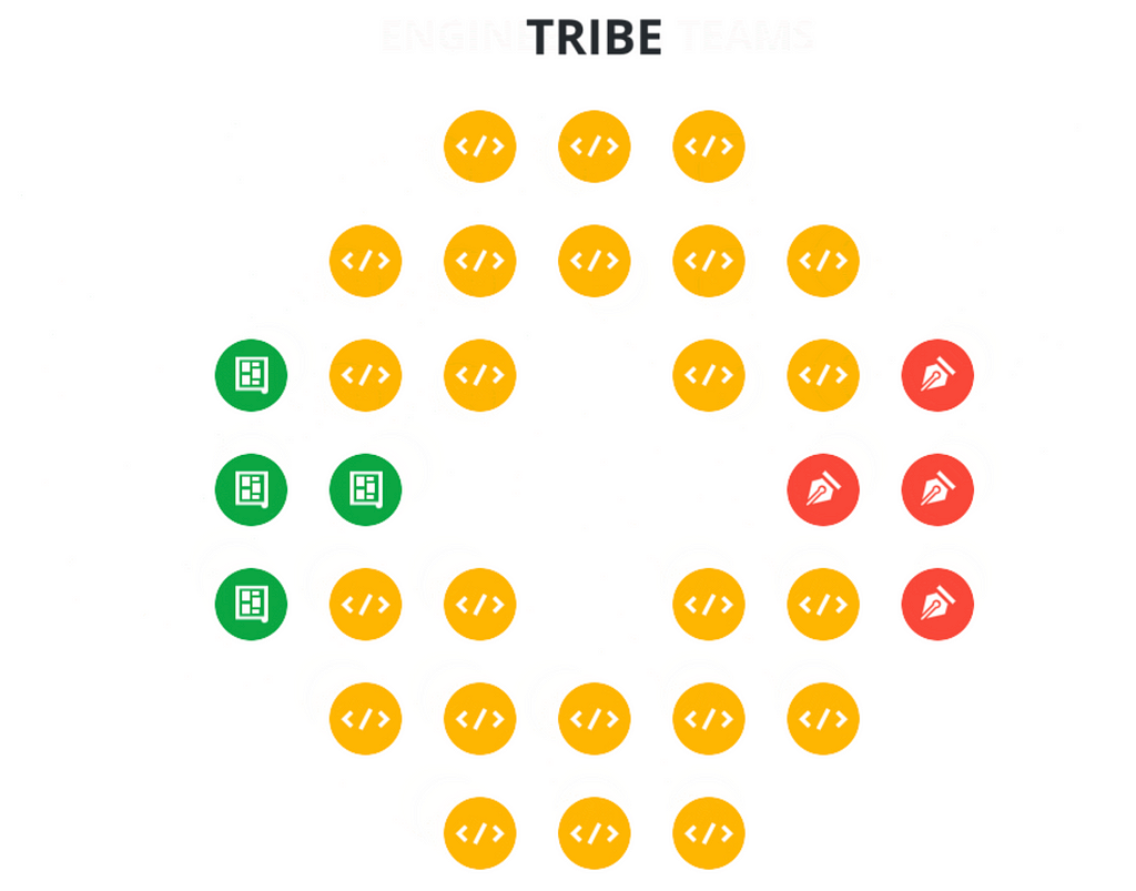 Pipedrive has 15 cross-functional tribes by 2021. Including product managers, designers and a group of engineers.