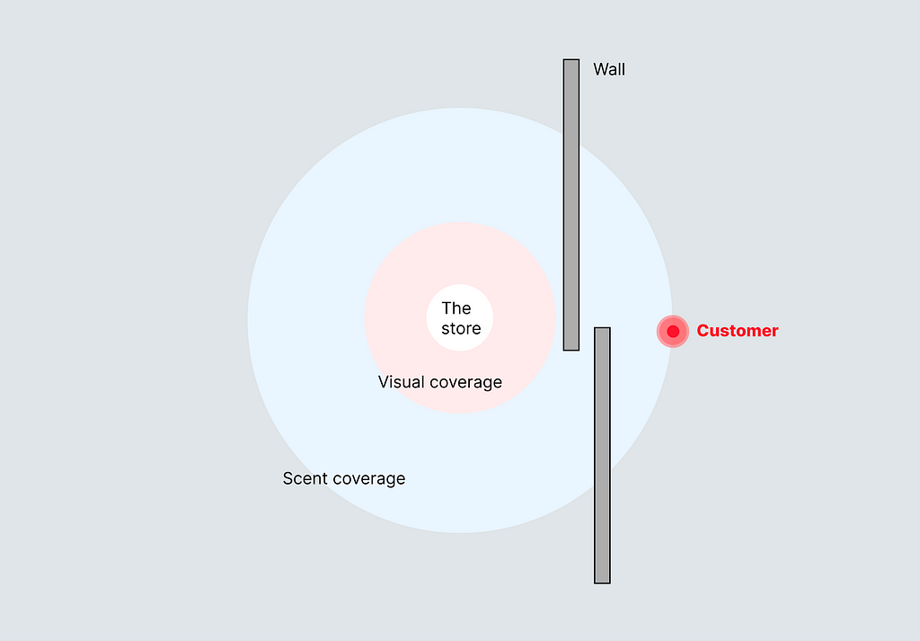 A diagram depicts the relationship between a store, its visual and scent coverage areas, and a customer. At the center, there’s a pink circle labeled “The store” with a larger surrounding blue circle labeled “Visual coverage.” Beyond the blue circle is an even more extensive light gray area labeled “Scent coverage.” To the right of the store, there’s a vertical line representing a “Wall” and a red dot outside the visual coverage area labeled “Customer.”