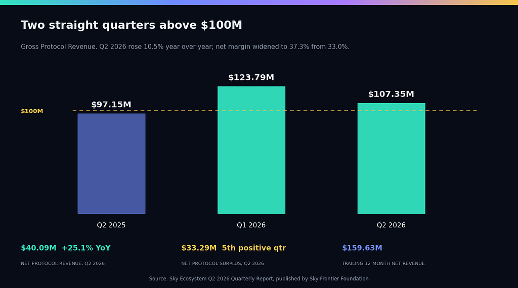 A second consecutive quarter above $100M, with the margin widening rather than being bought.