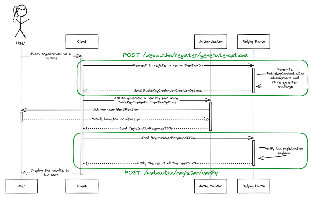 Contextualization of endpoints and back-end logic within the registration ceremony