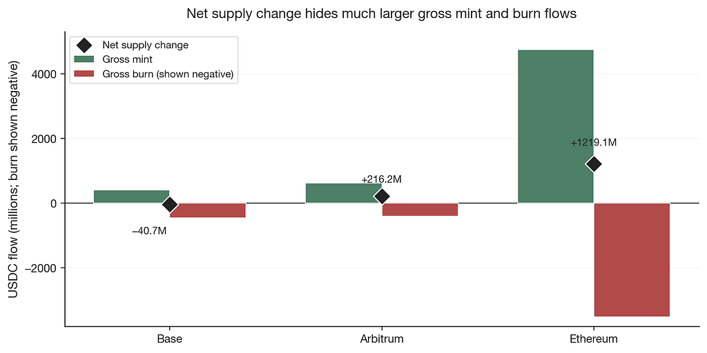 Diverging bars: gross mint (up), gross burn (negative), net diamond by chain