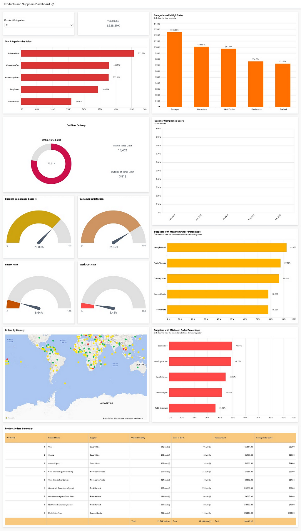 Products and Suppliers Dashboard