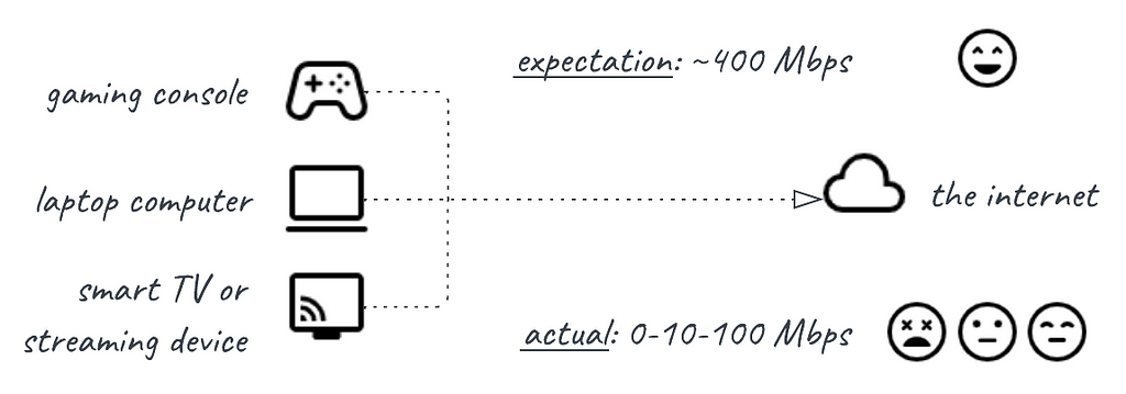 An abstract home network, with an expectation of 400 Mbps but an actual between 0 and 100 Mbps.