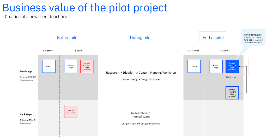 Visual comprises three key stages: Before Pilot, During Pilot and End of Pilot. Under Before Pilot stage, front stage and back stage touchpoints are listed under Discover and Learn. Under During Pilot Stage, activities in the front and back stages are listed. Under End of Pilot Stage, front stage touchpoints are listed under Discover and Learn.