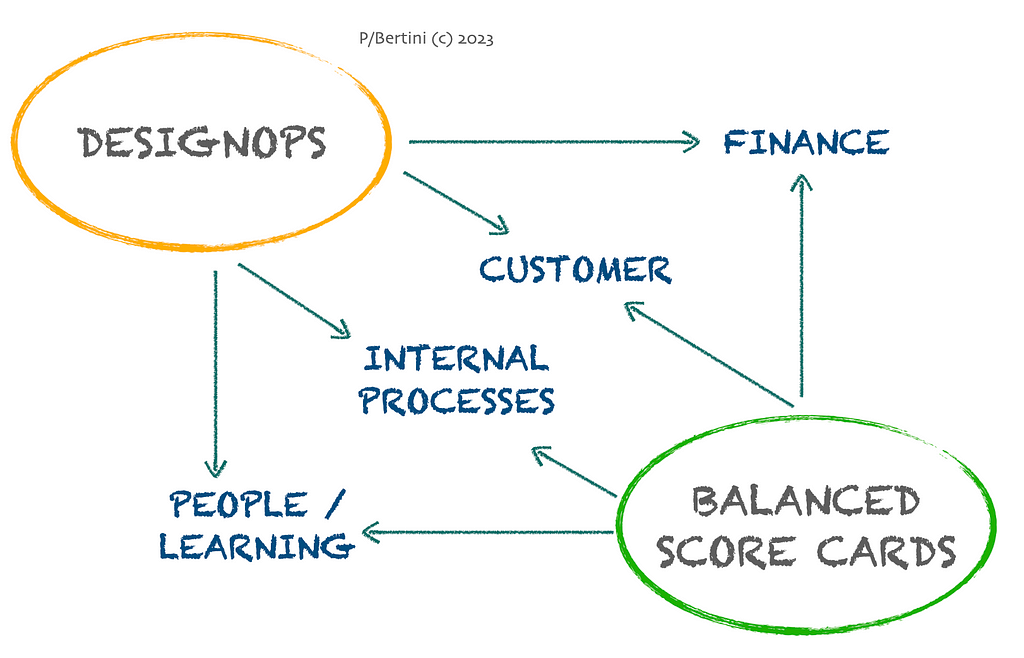 DesignOps and Balanced scorecards both converge on 4 main areas: finance, customer, people, and internal processes. The fact that interpret the businesses with the same lenses and perspectives, makes the Balanced Score cards approach a critical tool to set up a successful design operations practice
