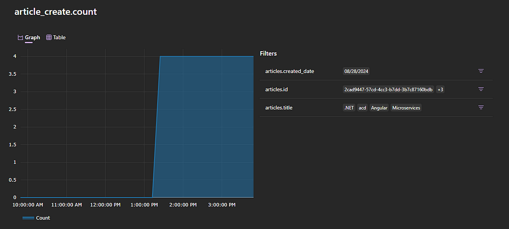 A graph displaying custom metrics for counting the number of articles created.