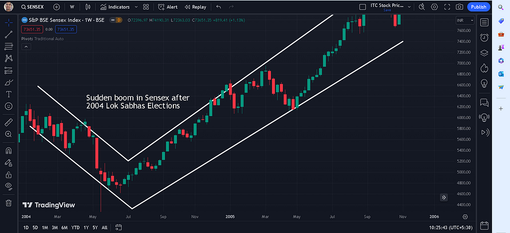 The sudden boom in Sensex after the 2004 Lok Sabha Elections