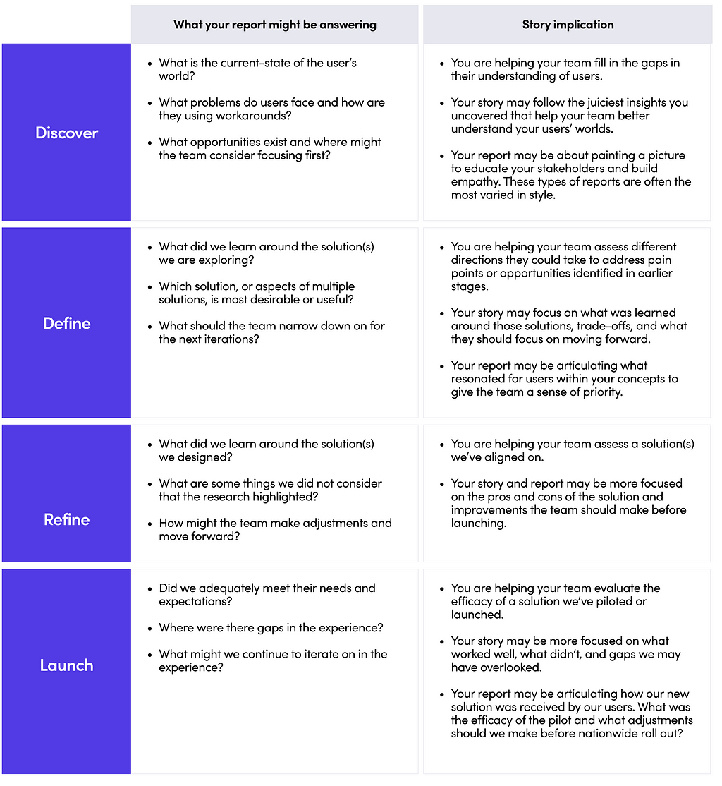 Table explaining different research intent across the product development cycle and its implications on your research report’s storyline.