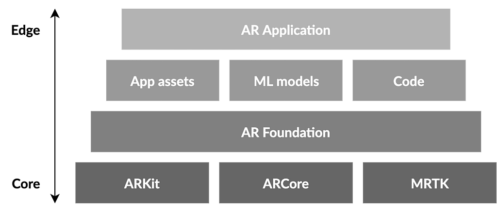 An illustration of the hierarchy of AR technology.